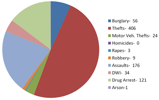 Zachary Crime Stats 2014
