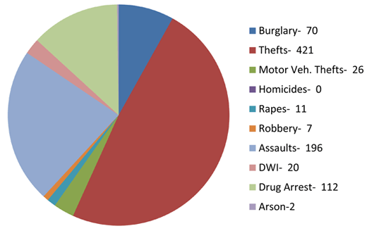 Zachary Crime Stats 2015